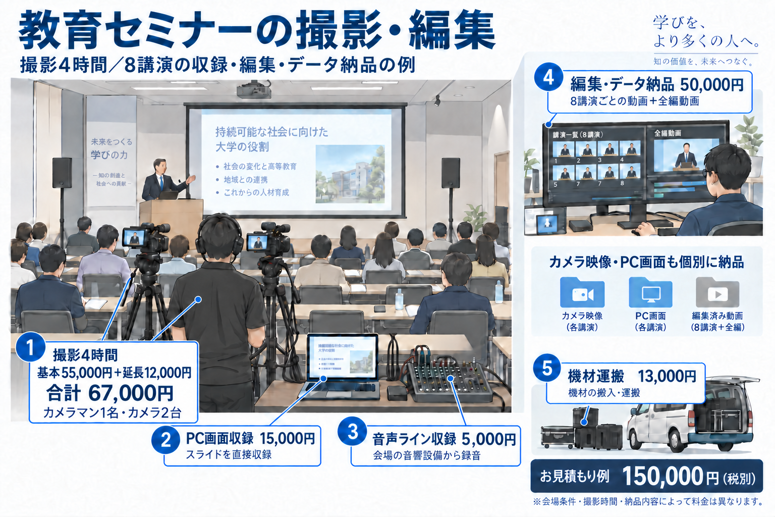 8講演の教育セミナーの見積もり例。撮影4時間。基本55,000円と延長12,000円、合計67,000円、PC画面収録15,000円、音声ライン収録5,000円、編集とデータ納品50,000円、機材運搬13,000円、合計150,000円税別。