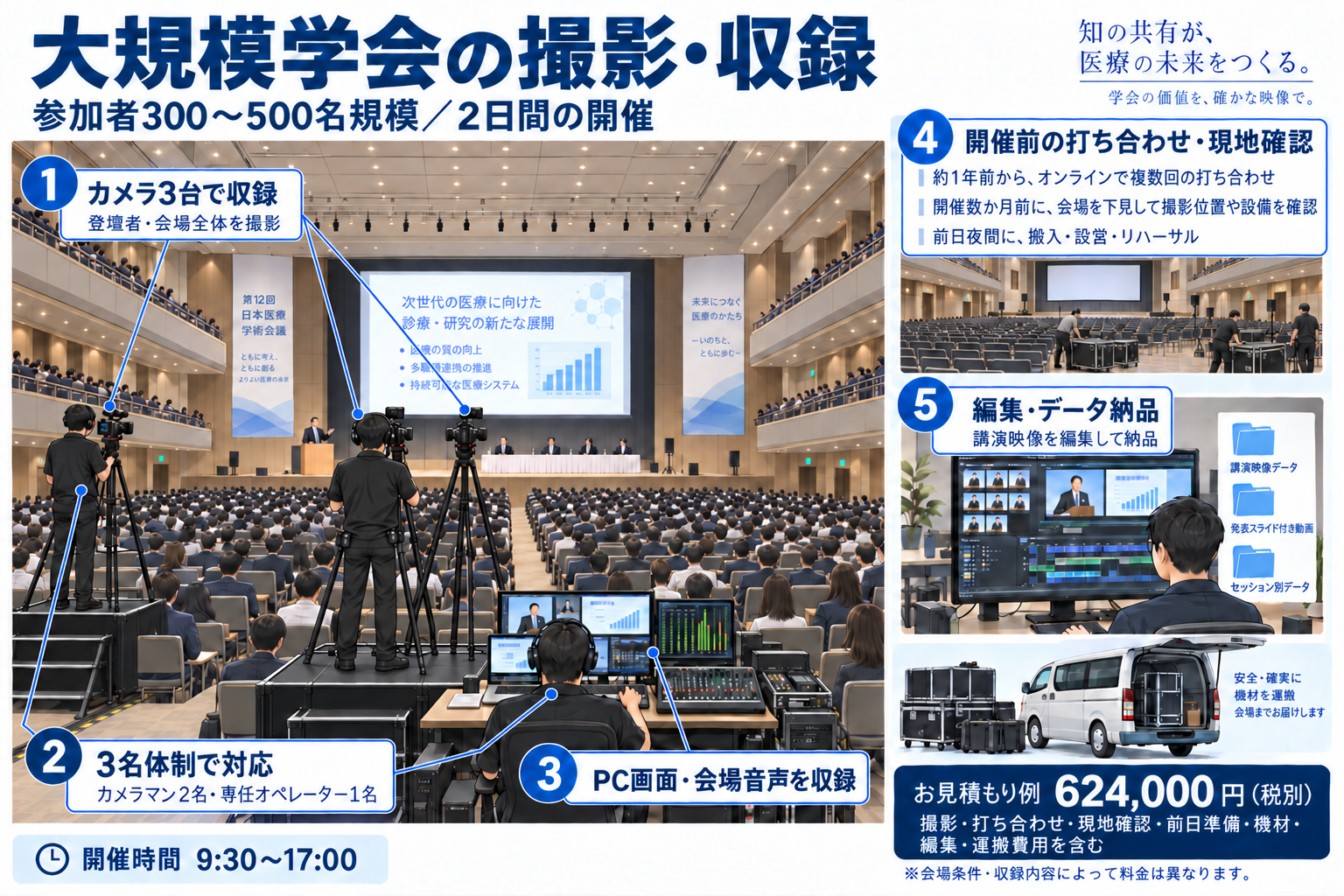 参加者300〜500名規模、2日間の学会の見積もり例。カメラ3台、カメラマン2名と専任オペレーター1名。約1年前からの打ち合わせ、数か月前の現地確認、前日夜間準備、編集と運搬を含み合計624,000円税別。